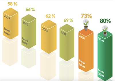 Taastuvad Ladina -Ameerikas ja Kariibi mere piirkonnas